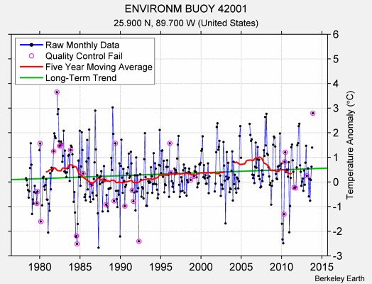 ENVIRONM BUOY 42001 Raw Mean Temperature