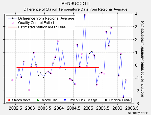 PENSUCCO II difference from regional expectation