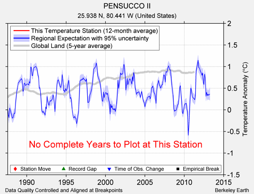 PENSUCCO II comparison to regional expectation