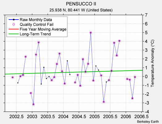 PENSUCCO II Raw Mean Temperature