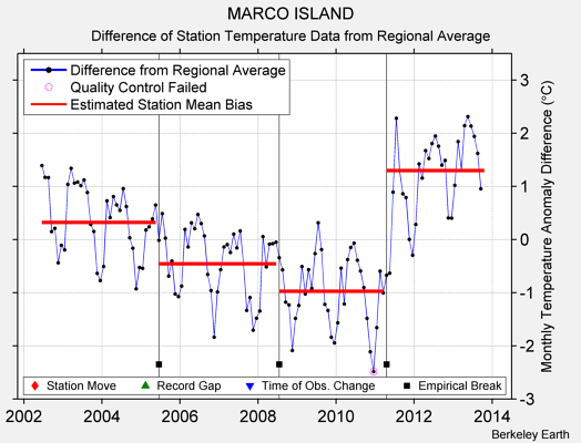 MARCO ISLAND difference from regional expectation