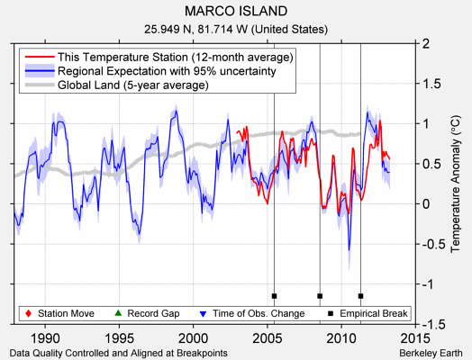 MARCO ISLAND comparison to regional expectation