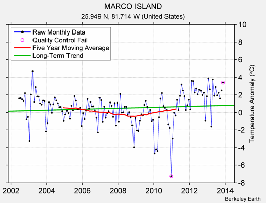 MARCO ISLAND Raw Mean Temperature