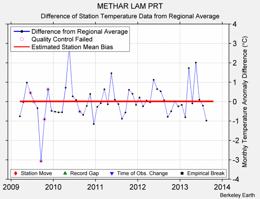 METHAR LAM PRT difference from regional expectation