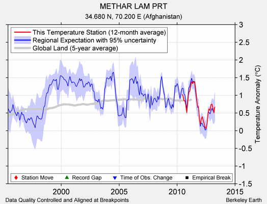 METHAR LAM PRT comparison to regional expectation