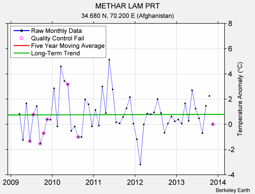 METHAR LAM PRT Raw Mean Temperature