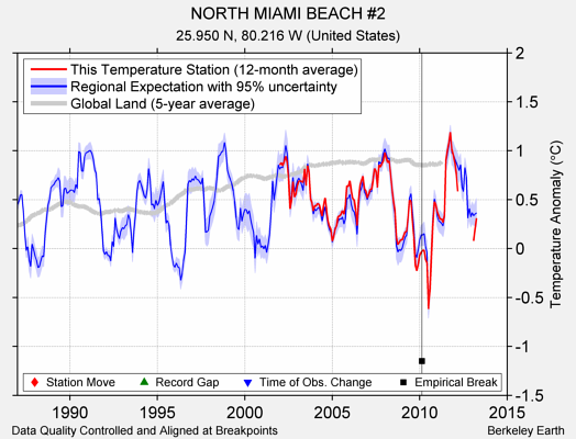 NORTH MIAMI BEACH #2 comparison to regional expectation