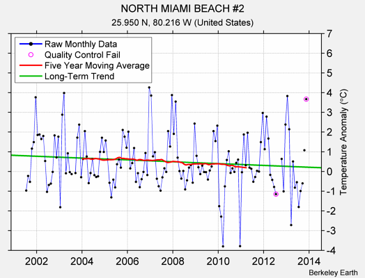 NORTH MIAMI BEACH #2 Raw Mean Temperature