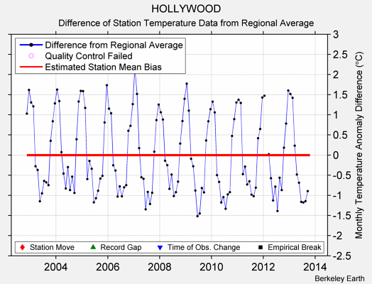 HOLLYWOOD difference from regional expectation