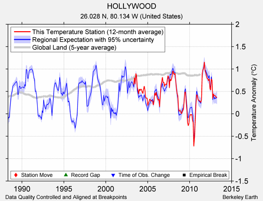 HOLLYWOOD comparison to regional expectation