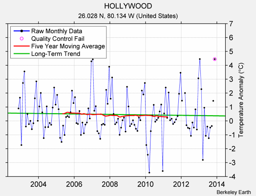 HOLLYWOOD Raw Mean Temperature