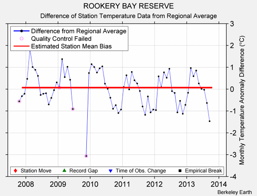 ROOKERY BAY RESERVE difference from regional expectation