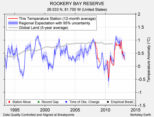 ROOKERY BAY RESERVE comparison to regional expectation