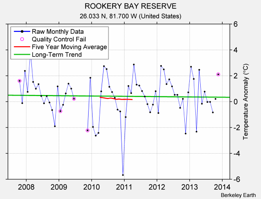 ROOKERY BAY RESERVE Raw Mean Temperature