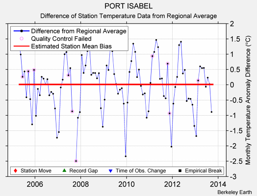 PORT ISABEL difference from regional expectation