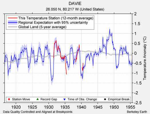 DAVIE comparison to regional expectation