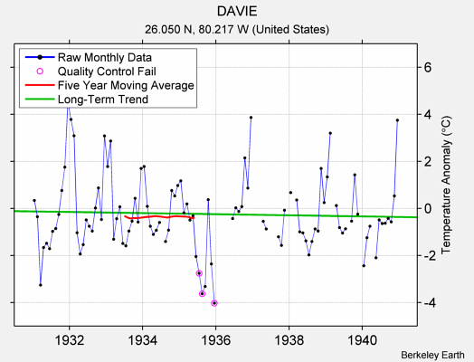 DAVIE Raw Mean Temperature