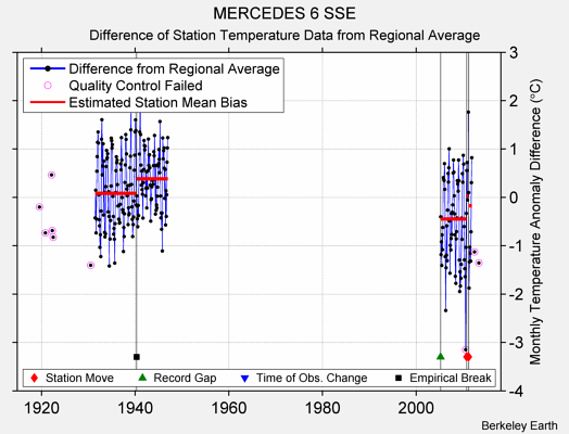 MERCEDES 6 SSE difference from regional expectation