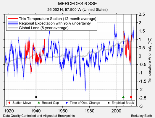 MERCEDES 6 SSE comparison to regional expectation