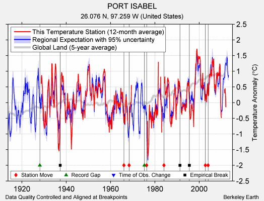 PORT ISABEL comparison to regional expectation