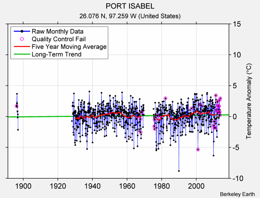 PORT ISABEL Raw Mean Temperature