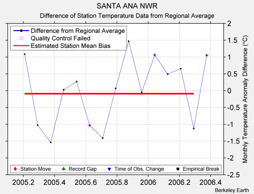 SANTA ANA NWR difference from regional expectation