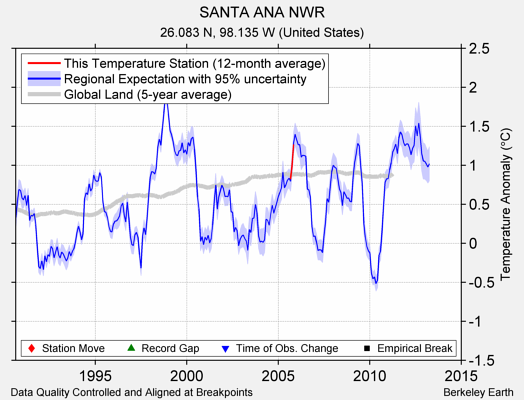 SANTA ANA NWR comparison to regional expectation