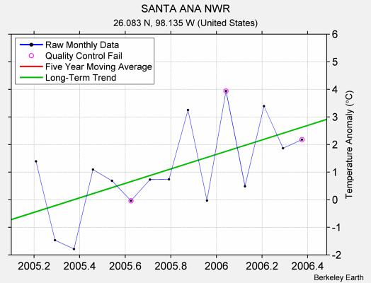 SANTA ANA NWR Raw Mean Temperature