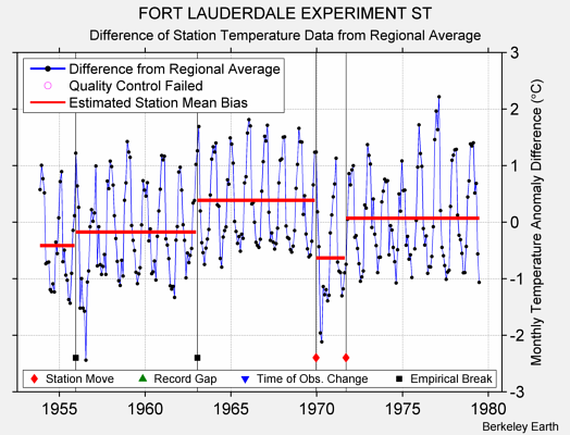 FORT LAUDERDALE EXPERIMENT ST difference from regional expectation