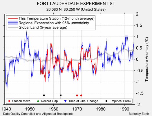 FORT LAUDERDALE EXPERIMENT ST comparison to regional expectation