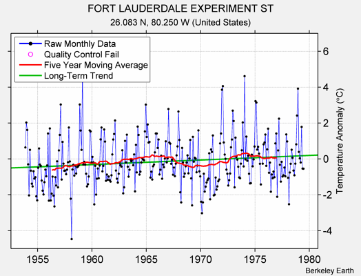 FORT LAUDERDALE EXPERIMENT ST Raw Mean Temperature