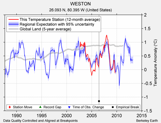 WESTON comparison to regional expectation