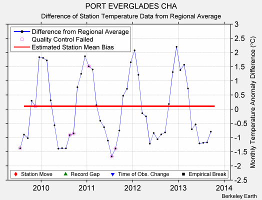 PORT EVERGLADES CHA difference from regional expectation