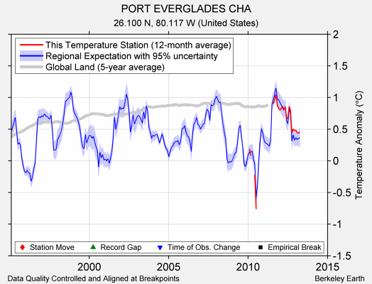 PORT EVERGLADES CHA comparison to regional expectation