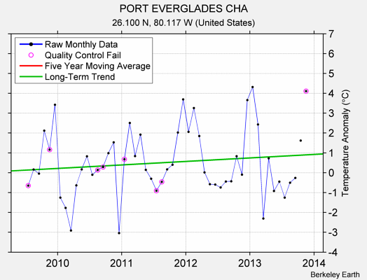 PORT EVERGLADES CHA Raw Mean Temperature