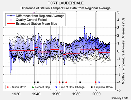 FORT LAUDERDALE difference from regional expectation