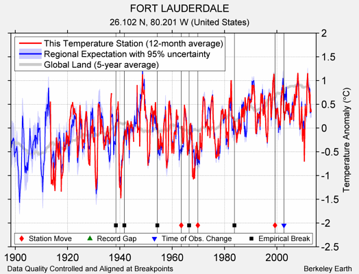 FORT LAUDERDALE comparison to regional expectation