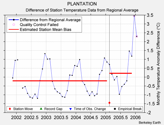 PLANTATION difference from regional expectation