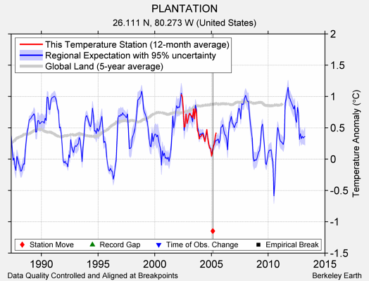 PLANTATION comparison to regional expectation