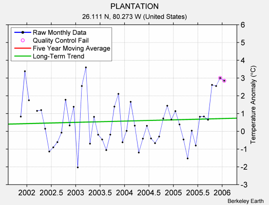 PLANTATION Raw Mean Temperature