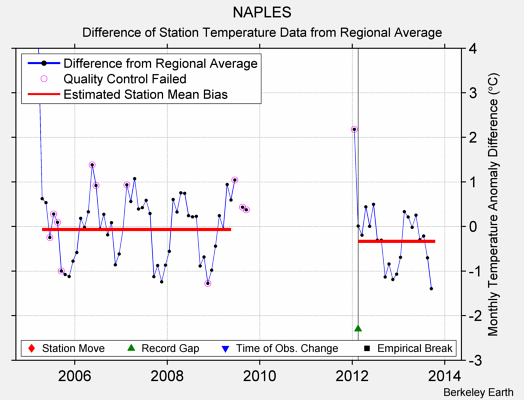 NAPLES difference from regional expectation