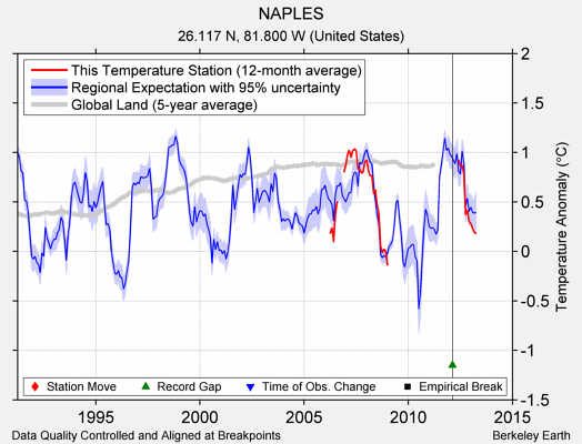 NAPLES comparison to regional expectation