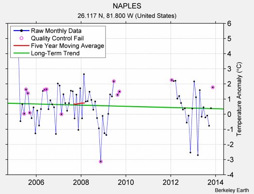 NAPLES Raw Mean Temperature