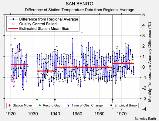 SAN BENITO difference from regional expectation