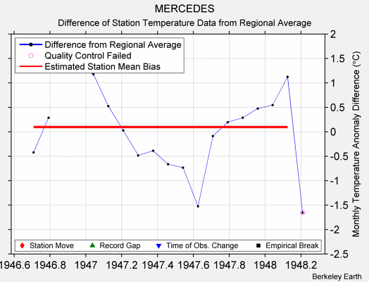 MERCEDES difference from regional expectation