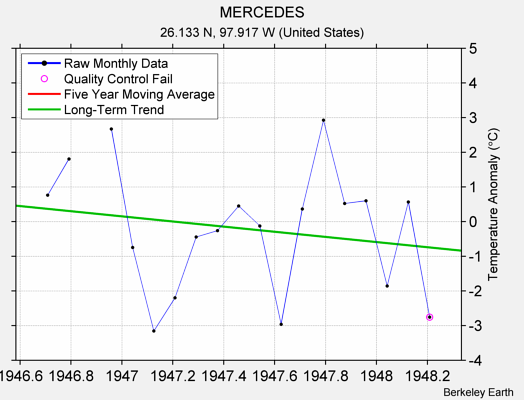 MERCEDES Raw Mean Temperature