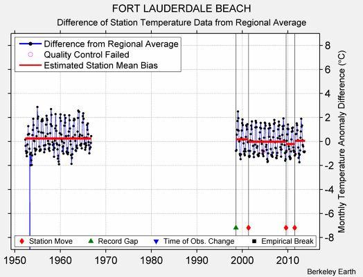 FORT LAUDERDALE BEACH difference from regional expectation