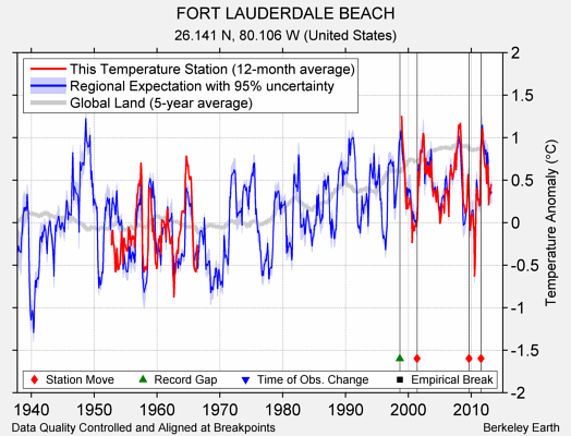 FORT LAUDERDALE BEACH comparison to regional expectation