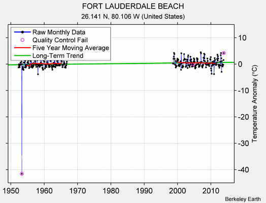 FORT LAUDERDALE BEACH Raw Mean Temperature