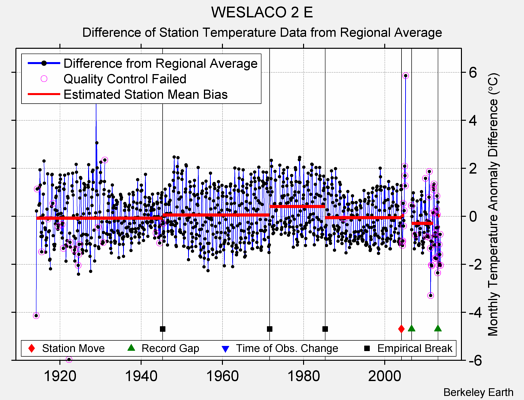 WESLACO 2 E difference from regional expectation